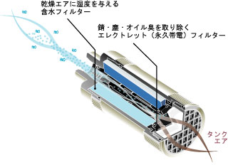 ダイビング中に潤ったエアを供給