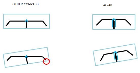 傾いても正確な方位を示すコンパス「ac-40」搭載